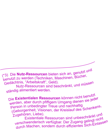 (*3)  Die Nutz-Ressourcen bieten sich an, genutzt und benutzt zu werden (Techniken, Maschinen, Bücher, Gedächtnis, “Arbeitskraft”, Geld).  Nutz-Ressourcen sind beschränkt, und müssen ständig alimentiert werden.   Die Existentialen Ressourcen können nicht benutzt werden, aber durch pfiffigem Umgang dienen sie jeder Person in unbedingter Treue und nachhaltig (Geborgenheit, Visionen, der Kreislauf des Schenkens, Zugehören, Liebe). Existentiale Ressourcen sind unbeschränkt und verschwenderisch verfügbar. Der Zugang gelingt nicht durch Machen, sondern durch effizientes Sich-Einlassen