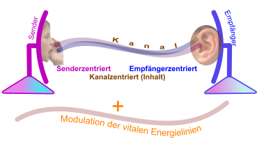 + Modulation der vitalen Energielinien