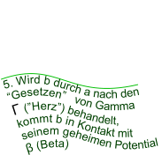 5. Wird b durch a nach den “Gesetzen”   von Gamma  Γ (”Herz”) behandelt, kommt b in Kontakt mit seinem geheimen Potential  β (Beta)