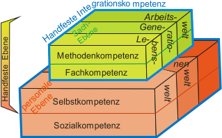 H a n d f e s t e E b e n e welt welt nen p e r s o n a l e E b e n e Sozialkompetenz Selbstkompetenz          Gene- Arbeits- welt ratio- bens- S a c h - E b e n e Le- H a n d f e s t e I n t e grationsko mpetenz Methodenkompetenz Fachkompetenz