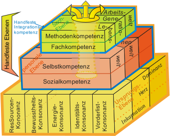 R e s S o u r c e n - K o n o n a n z V o r d e r l i s t - K o n s o n a n z B e w u s s t h e i t s - K o n s o n a n z E n e r g i e - K o n s o n a n z I d e n t i t ä t s - K o n s o n a n z Handfeste  Integrations- kompetenz Dominanz Inkarnation Herz welt welt nen p e r s o n a l e E b e n e          Gene- Arbeits- welt ratio- bens- S a c h - E b e n e Le- Methodenkompetenz Fachkompetenz Sozialkompetenz Selbstkompetenz U r s p r u n g s - E b e n e Handfeste Ebenen