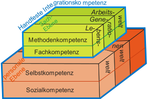 welt welt nen p e r s o n a l e E b e n e Sozialkompetenz Selbstkompetenz           Gene- Arbeits- welt ratio- bens- S a c h - E b e n e Le- H a n d f e s t e I n t e grationsko mpetenz Methodenkompetenz Fachkompetenz