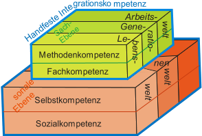 welt welt nen s o n a l e E b e n e Sozialkompetenz Selbstkompetenz          Gene- Arbeits- welt ratio- bens- S a c h - E b e n e Le- H a n d f e s t e I n t e grationsko mpetenz Methodenkompetenz Fachkompetenz
