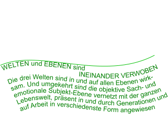 WELTEN und EBENEN sind                                          INEINANDER VERWOBEN Die drei Welten sind in und auf allen Ebenen wirksam. Und umgekehrt sind die objektive Sach- und emotionale Subjekt-Ebene vernetzt mit der ganzen Lebenswelt, präsent in und durch Generationen und auf Arbeit in verschiedenste Form angewiesen