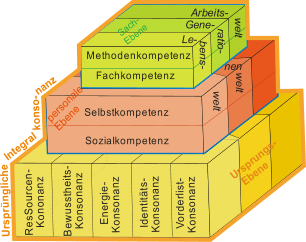 R e s S o u r c e n - K o n o n a n z V o r d e r l i s t - K o n s o n a n z B e w u s s t h e i t s - K o n s o n a n z E n e r g i e - K o n s o n a n z I d e n t i t ä t s - K o n s o n a n z U r s p r u n g s - E  b e n e  welt welt  nen p e r s o n a l e E b e n e Sozialkompetenz Selbstkompetenz U r s p r ü n g l i c h e I n t e g r a l nanz k o nso-          Gene- Arbeits- welt ratio- bens- S a c h - E b e n e Le- Methodenkompetenz Fachkompetenz