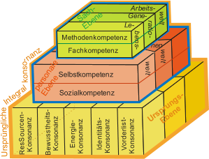 U r s p r ü n g l i c h e I n t e g r a l  nanz k o nso- R e s S o u r c e n - K onsonanz V o r d e r l i s t - K o nsonanz B e w u s s t h e i t s - K o nsonanz E n e r g i e - K onsonanz I d e n t i t ä t s - K onsonanz U r s p r u n g s - E b e n e welt welt nen p e r s o n a l e E b e n e Sozialkompetenz Selbstkompetenz         Gene-   Arbeits- welt  ratio- S a c h - E b e n e Le- Methodenkompetenz Fachkompetenz bens-